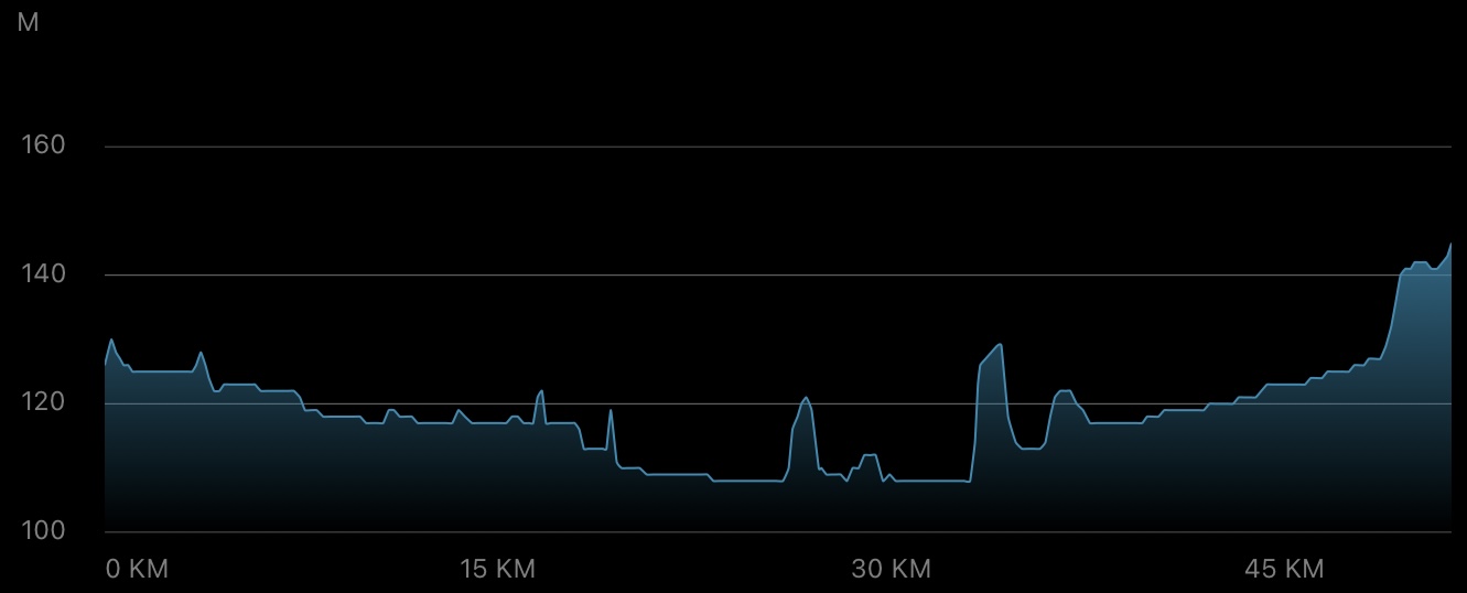 Elevation profile