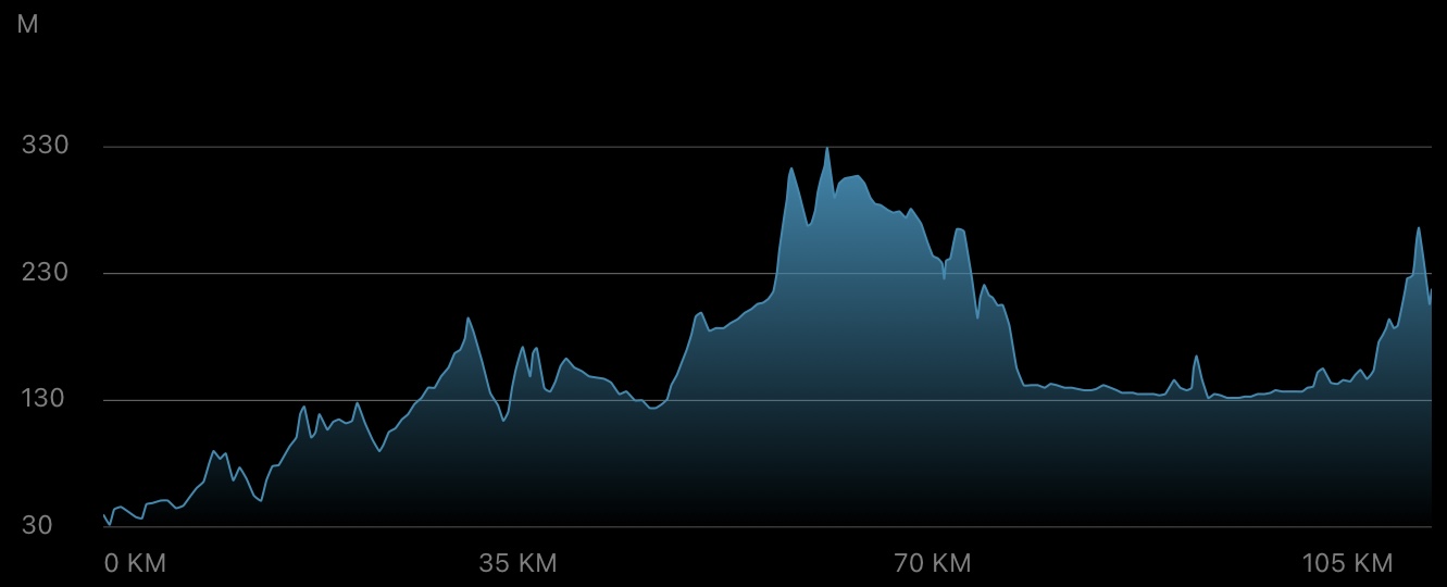 Elevation profile