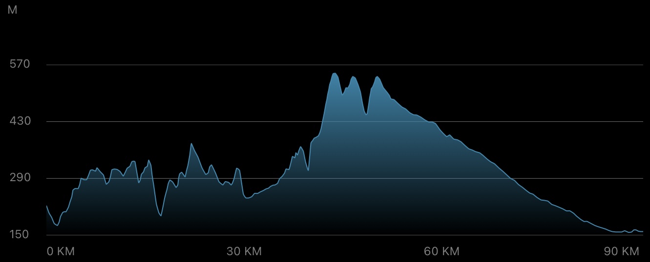 Elevation profile