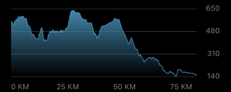 Elevation profile