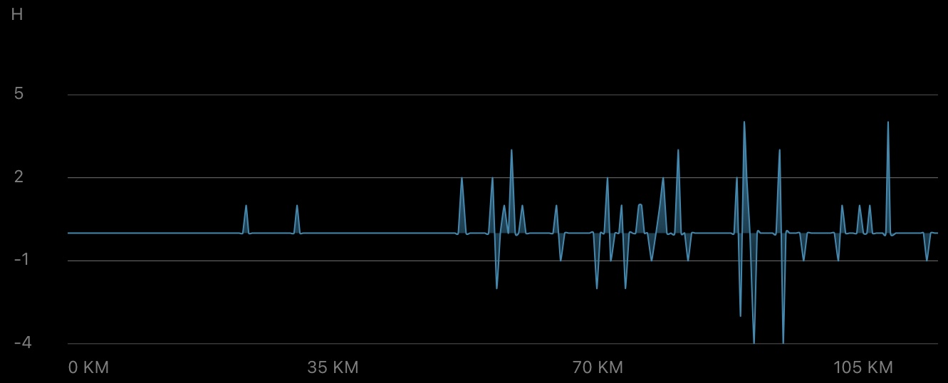Slope profile