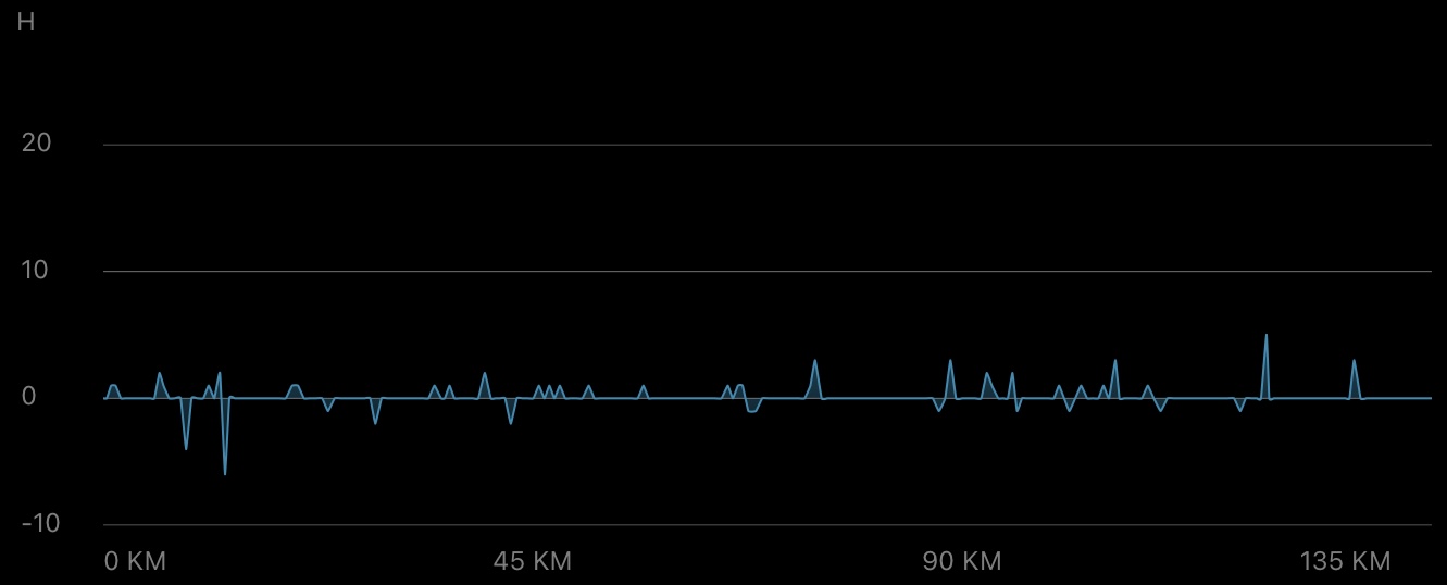 Slope profile