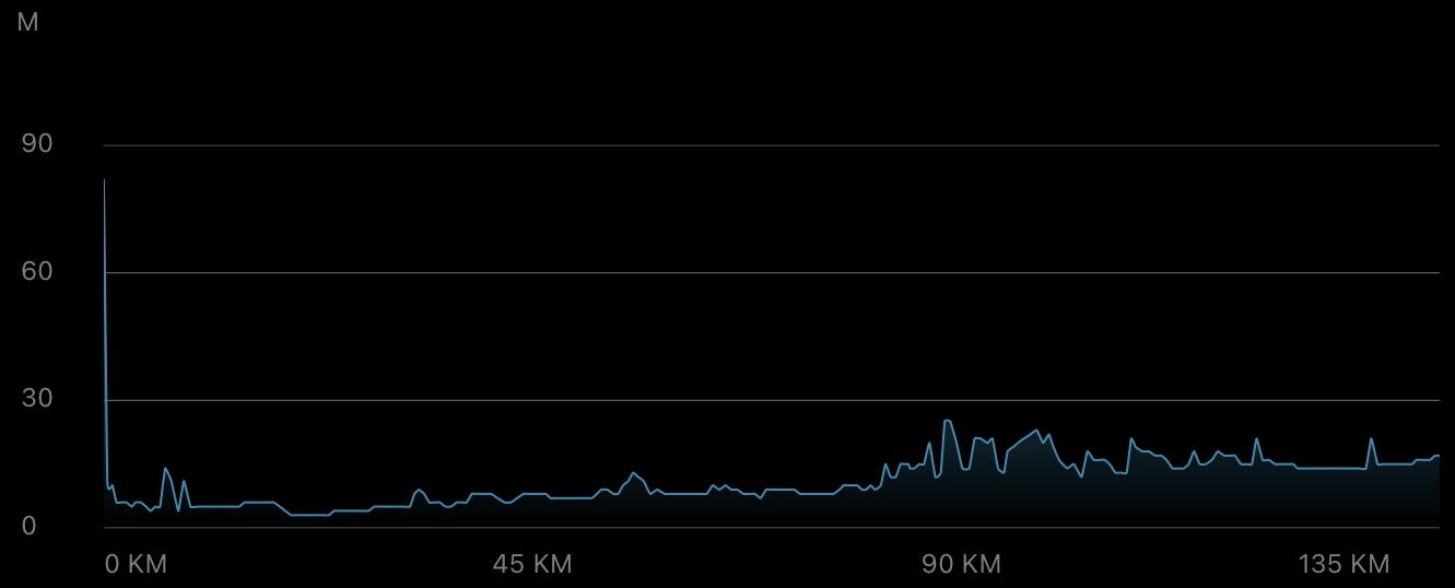 Elevation profile