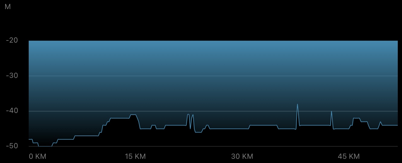 Elevation profile