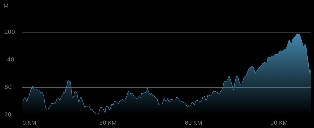 Elevation profile