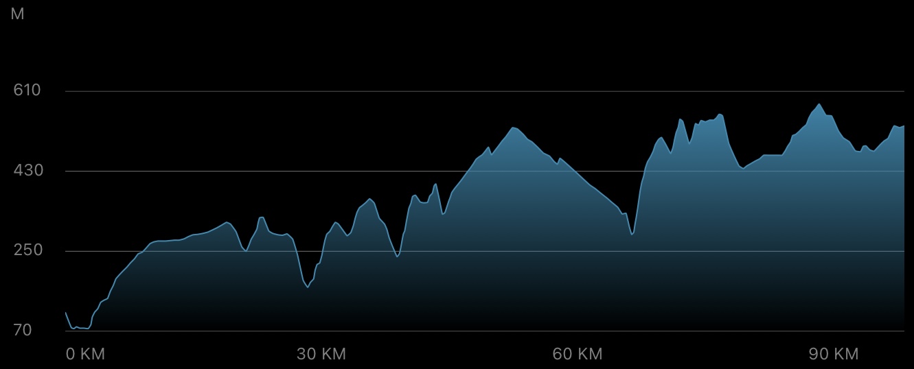Elevation profile