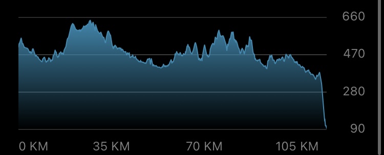 Elevation profile