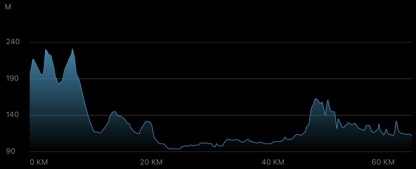 Elevation profile